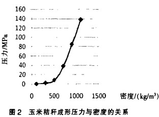 秸稈壓塊機成型壓力與密度的關係