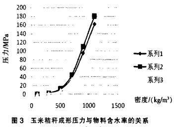 秸稈壓塊機之玉米秸稈成型與含水率的關係