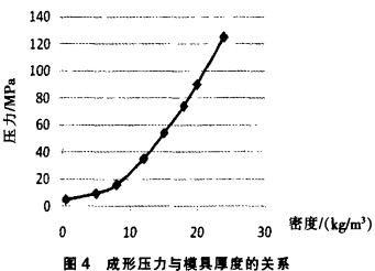 生物質顆粒燃料成型壓力與環模厚度的關係