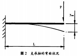 顆粒機壓輥支撐軸彎曲狀況