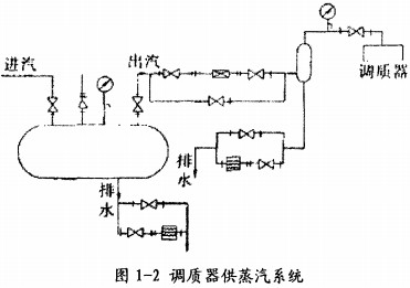 顆粒機調質機蒸汽供應圖