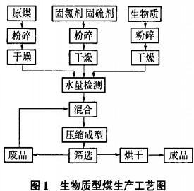 生物質型煤生產工藝流程 生物質型煤生產工藝流程