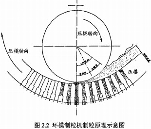環模顆粒機製粒原理示意圖 環模顆粒機製粒原理示意圖