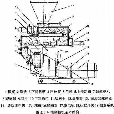 顆粒機結構布局 顆粒機結構布局