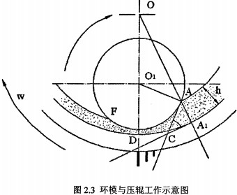 顆粒機環模與壓輥工作示意圖 顆粒機環模與壓輥工作示意圖