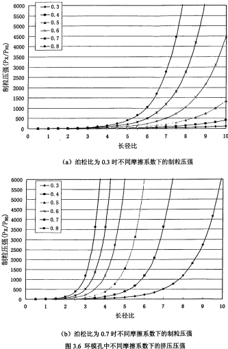 顆粒機環模長徑比 顆粒機環模長徑比