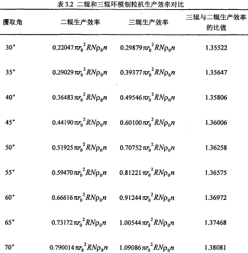 顆粒機生產效率對比 顆粒機生產效率對比