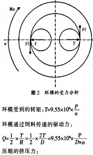 顆粒機環模受力分析