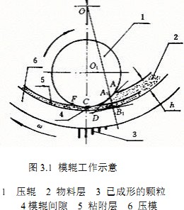 顆粒機壓輥環模工作示意圖 顆粒機壓輥環模工作示意圖