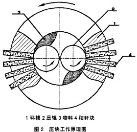 秸稈壓塊機工作原理圖